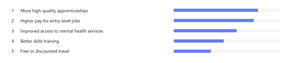 A bar chart ranking improvements young people want most: 1) More high-quality apprenticeships, 2) Higher pay for entry-level jobs, 3) Better mental health access, 4) Better skills training, 5) Free or discounted travel. Bars decrease in length from 1 to 5.