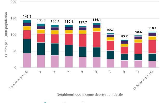 Chart showing crime in London by deprivation level of neighbourhoods.